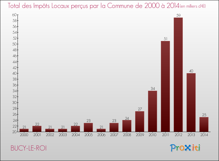 Evolution des Impôts Locaux pour la commune de BUCY-LE-ROI de 2000 à 2014 Evolution des Impôts Locaux pour BUCY-LE-ROI de 2000 à 2014