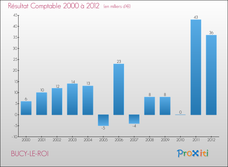 Evolution du résultat comptable pour la commune de BUCY-LE-ROI de 2000 à 2012 Evolution du résultat comptable pour BUCY-LE-ROI de 2000 à 2012