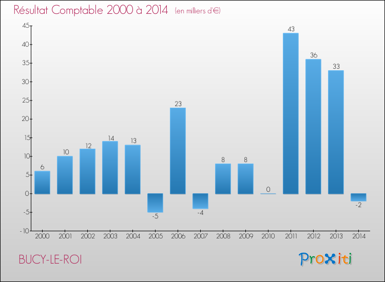 Evolution du résultat comptable pour la commune de BUCY-LE-ROI de 2000 à 2014 Evolution du résultat comptable pour BUCY-LE-ROI de 2000 à 2014