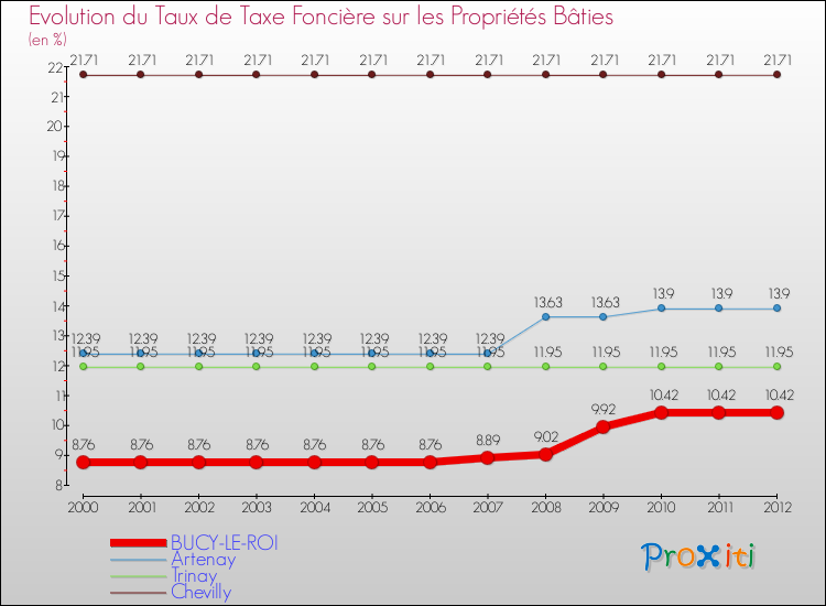 Evolution du taux de la taxe foncière sur le bati pour BUCY-LE-ROI et les communes proches de 2000 à 2012 Comparaison des taux de taxe foncière sur le bati pour BUCY-LE-ROI et les communes voisines de 2000 à 2012