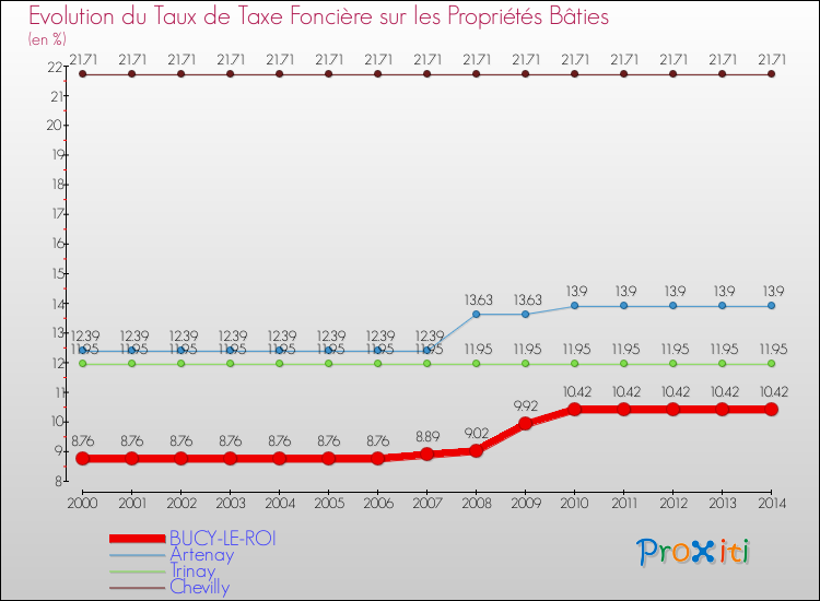 Evolution du taux de la taxe foncière sur le bati pour BUCY-LE-ROI et les communes proches de 2000 à 2014 Comparaison des taux de taxe foncière sur le bati pour BUCY-LE-ROI et les communes voisines de 2000 à 2014
