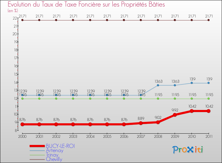 Evolution du taux de la taxe foncière sur le bati pour BUCY-LE-ROI et les communes proches Comparaison des taux de taxe foncière sur le bati pour BUCY-LE-ROI et les communes voisines