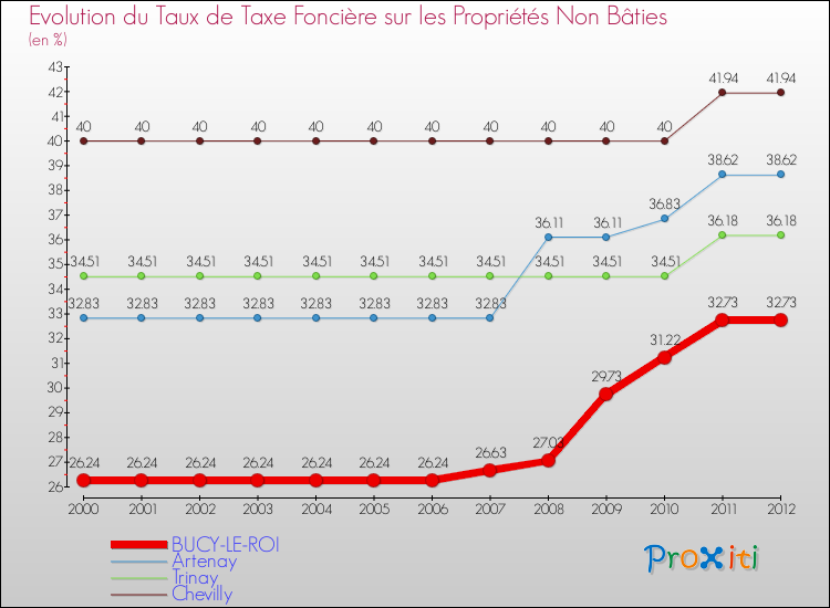 Evolution du taux de la taxe foncière sur les immeubles et terrains non batis pour BUCY-LE-ROI et les communes proches de 2000 à 2012 Comparaison des taux de la taxe foncière sur les immeubles et terrains non batis pour BUCY-LE-ROI et les communes voisines de 2000 à 2012