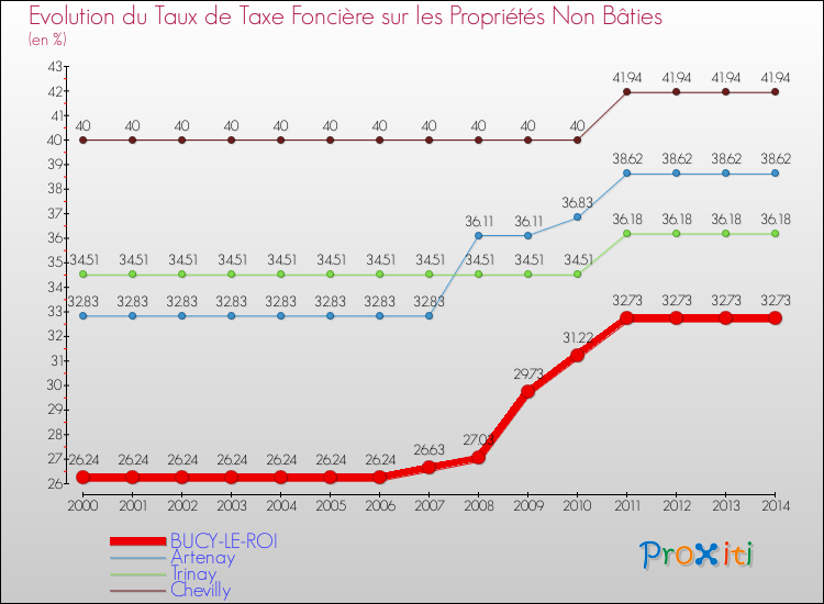 Evolution du taux de la taxe foncière sur les immeubles et terrains non batis pour BUCY-LE-ROI et les communes proches de 2000 à 2014 Comparaison des taux de la taxe foncière sur les immeubles et terrains non batis pour BUCY-LE-ROI et les communes voisines de 2000 à 2014