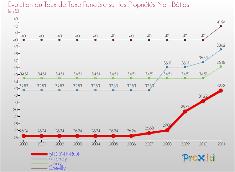 Evolution du taux de la taxe foncière sur les immeubles et terrains non batis pour BUCY-LE-ROI et les communes proches Comparaison des taux de la taxe foncière sur les immeubles et terrains non batis pour BUCY-LE-ROI et les communes voisines