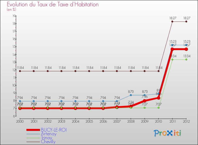 Evolution du taux de la taxe d'habitation pour BUCY-LE-ROI et les communes proches Comparaison des taux de la taxe d'habitation pour BUCY-LE-ROI et les communes voisines