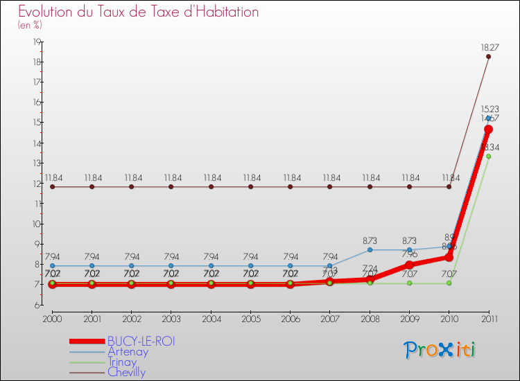 Evolution du taux de la taxe d'habitation pour BUCY-LE-ROI et les communes proches Comparaison des taux de la taxe d'habitation pour BUCY-LE-ROI et les communes voisines