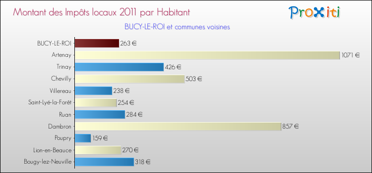 Montant des impôts locaux par Habitant pour BUCY-LE-ROI et les communes proches Comparaison des impôts locaux par habitant pour BUCY-LE-ROI et les communes voisines