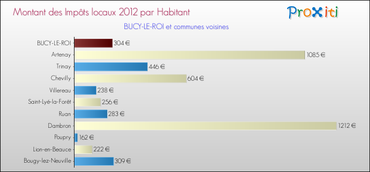Montant des impôts locaux par Habitant pour BUCY-LE-ROI et les communes proches Comparaison des impôts locaux par habitant pour BUCY-LE-ROI et les communes voisines