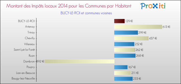 Montant des impôts locaux par Habitant pour BUCY-LE-ROI et les communes proches en 2014 Comparaison des impôts locaux par habitant pour BUCY-LE-ROI et les communes voisines en 2014