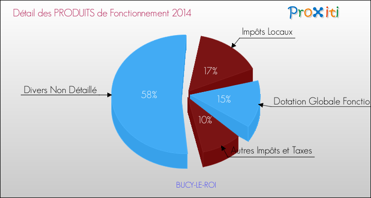 Décomposition du Budget de Fonctionnement 2014 de la commune de BUCY-LE-ROI Budget de Fonctionnement 2014 pour la commune de BUCY-LE-ROI