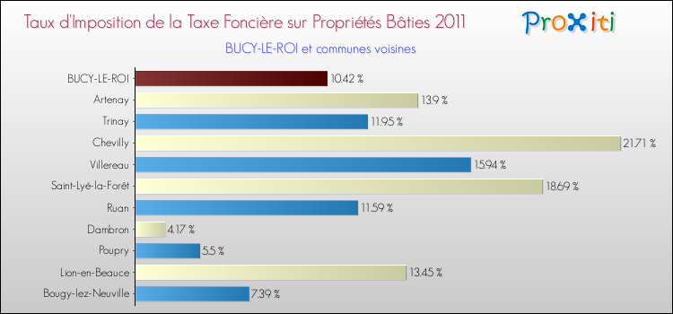 Taux d'imposition de la taxe foncière sur le bati 2011 pour BUCY-LE-ROI et les communes proches Comparaison des taux d'imposition de la taxe foncière sur le bati 2011 pour BUCY-LE-ROI et les communes voisines