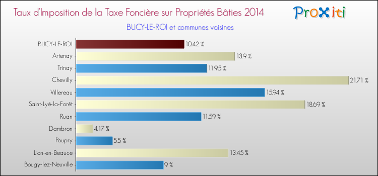 Taux d'imposition de la taxe foncière sur le bati 2014 pour BUCY-LE-ROI et les communes proches Comparaison des taux d'imposition de la taxe foncière sur le bati 2014 pour BUCY-LE-ROI et les communes voisines