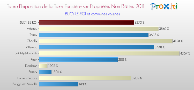 Taux d'imposition de la taxe foncière sur les immeubles et terrains non batis 2011 pour BUCY-LE-ROI et les communes proches Comparaison des taux d'imposition de la taxe foncière sur les immeubles et terrains non batis 2011 pour BUCY-LE-ROI et les communes voisines
