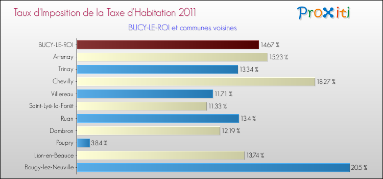 Taux d'imposition de la taxe d'habitation 2011 pour BUCY-LE-ROI et les communes proches Comparaison des taux d'imposition de la taxe d'habitation 2011 pour BUCY-LE-ROI et les communes voisines
