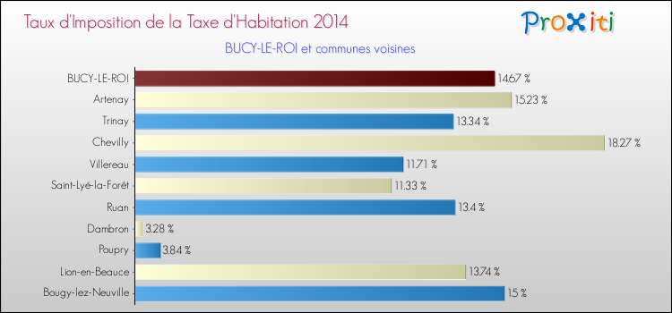 Taux d'imposition de la taxe d'habitation 2014 pour BUCY-LE-ROI et les communes proches Comparaison des taux d'imposition de la taxe d'habitation 2014 pour BUCY-LE-ROI et les communes voisines