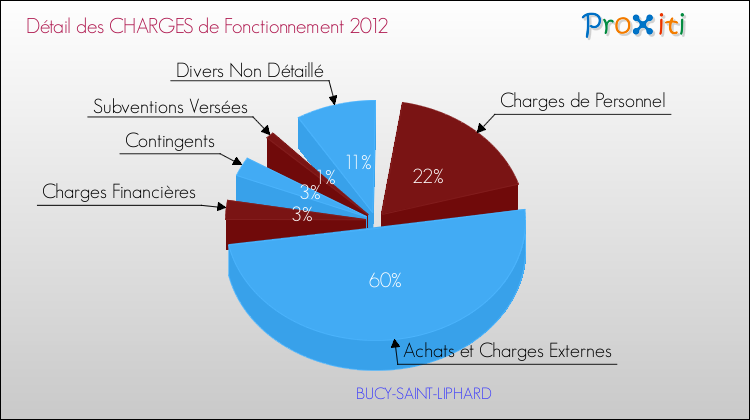 Décomposition des Charges de Fonctionnement 2012 de la commune de BUCY-SAINT-LIPHARD Charges de Fonctionnement 2012 pour la commune de BUCY-SAINT-LIPHARD