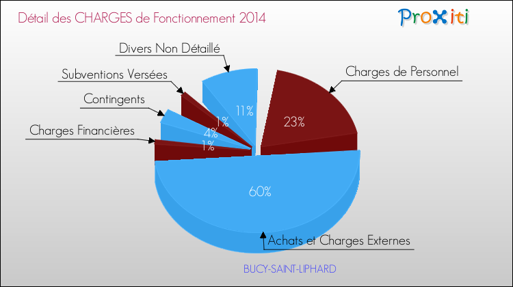 Décomposition des Charges de Fonctionnement 2014 de la commune de BUCY-SAINT-LIPHARD Charges de Fonctionnement 2014 pour la commune de BUCY-SAINT-LIPHARD