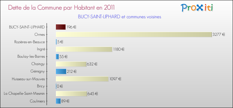 Dette par habitant de la commune en 2011 pour BUCY-SAINT-LIPHARD et les communes proches Comparaison de la dette par habitant de la commune en 2011 pour BUCY-SAINT-LIPHARD et les communes voisines