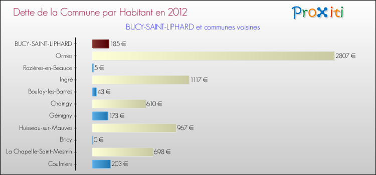 Dette par habitant de la commune en 2012 pour BUCY-SAINT-LIPHARD et les communes proches Comparaison de la dette par habitant de la commune en 2012 pour BUCY-SAINT-LIPHARD et les communes voisines