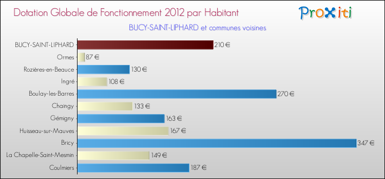 Montant des dotations globales de fonctionnement DGF par Habitant pour BUCY-SAINT-LIPHARD et les communes proches Comparaison des des dotations globales de fonctionnement DGF par habitant pour BUCY-SAINT-LIPHARD et les communes voisines