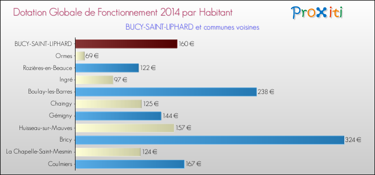 Montant des dotations globales de fonctionnement DGF par Habitant pour BUCY-SAINT-LIPHARD et les communes proches en 2014. Comparaison des des dotations globales de fonctionnement DGF par habitant pour BUCY-SAINT-LIPHARD et les communes voisines en 2014.