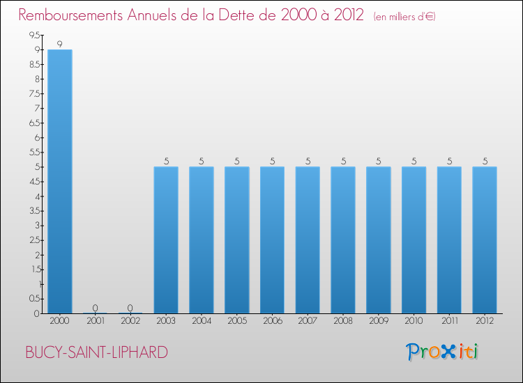 Evolution de l'annuité de la dette pour la commune de BUCY-SAINT-LIPHARD de 2000 à 2012 Annuités de la dette pour BUCY-SAINT-LIPHARD de 2000 à 2012