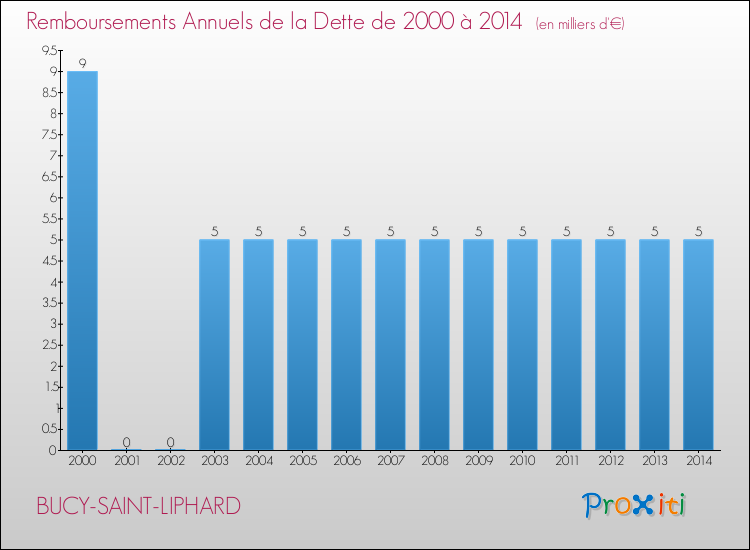 Evolution de l'annuité de la dette pour la commune de BUCY-SAINT-LIPHARD de 2000 à 2014 Annuités de la dette pour BUCY-SAINT-LIPHARD de 2000 à 2014