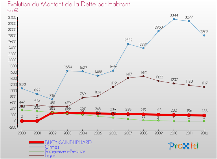 Evolution de la dette par habitant pour la commune de BUCY-SAINT-LIPHARD et les communes proches de 2000 à 2012 Comparaison de la dette par habitant pour BUCY-SAINT-LIPHARD et les communes voisines de 2000 à 2012