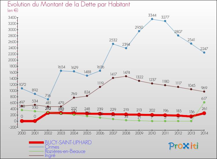 Evolution de la dette par habitant pour la commune de BUCY-SAINT-LIPHARD et les communes proches de 2000 à 2014 Comparaison de la dette par habitant pour BUCY-SAINT-LIPHARD et les communes voisines de 2000 à 2014