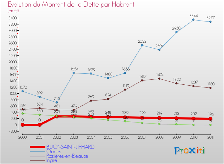 Evolution de la dette par habitant pour la commune de BUCY-SAINT-LIPHARD et les communes proches Comparaison de la dette par habitant pour BUCY-SAINT-LIPHARD et les communes voisines