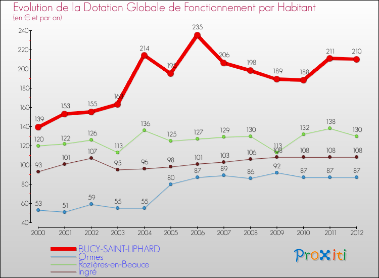 Evolution et montant de la dotation globale de fonctionnement par Habitant pour BUCY-SAINT-LIPHARD et les communes proches Comparaison des dotations globales de fonctionnement par habitant pour BUCY-SAINT-LIPHARD et les communes voisines