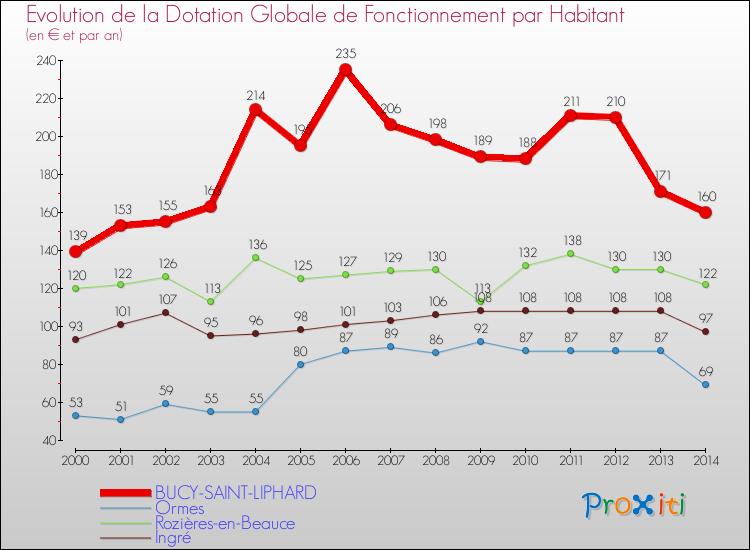 Evolution et montant de la dotation globale de fonctionnement par Habitant pour BUCY-SAINT-LIPHARD et les communes proches de 2000 à 2014. Comparaison des dotations globales de fonctionnement par habitant pour BUCY-SAINT-LIPHARD et les communes voisines de 2000 à 2014.