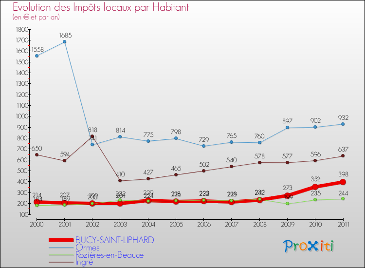 Evolution et montant des impôts locaux par Habitant pour BUCY-SAINT-LIPHARD et les communes proches Comparaison des impôts locaux par habitant pour BUCY-SAINT-LIPHARD et les communes voisines