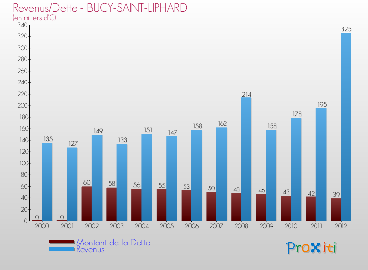 Evolution comparée de la dette et des revenus pour la commune de BUCY-SAINT-LIPHARD de 2000 à 2012 Comparaison de la dette et des revenus pour BUCY-SAINT-LIPHARD de 2000 à 2012