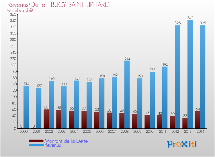 Evolution comparée de la dette et des revenus pour la commune de BUCY-SAINT-LIPHARD de 2000 à 2014 Comparaison de la dette et des revenus pour BUCY-SAINT-LIPHARD de 2000 à 2014