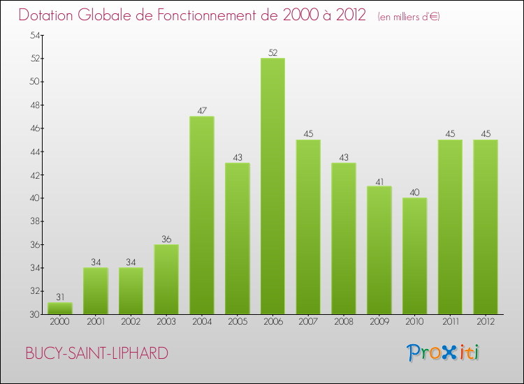 Evolution du montant de la Dotation Globale de Fonctionnement pour la commune de BUCY-SAINT-LIPHARD de 2000 à 2012 Evolution du montant de la Dotation Globale de Fonctionnement pour BUCY-SAINT-LIPHARD de 2000 à 2012