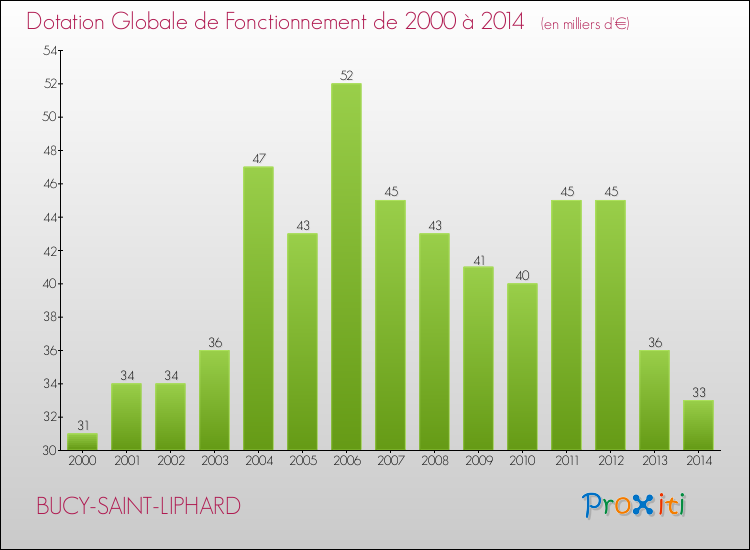 Evolution du montant de la Dotation Globale de Fonctionnement pour la commune de BUCY-SAINT-LIPHARD de 2000 à 2014 Evolution du montant de la Dotation Globale de Fonctionnement pour BUCY-SAINT-LIPHARD de 2000 à 2014
