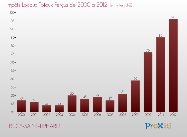 Evolution des Impôts Locaux pour la commune de BUCY-SAINT-LIPHARD de 2000 à 2012 Evolution des Impôts Locaux pour BUCY-SAINT-LIPHARD de 2000 à 2012