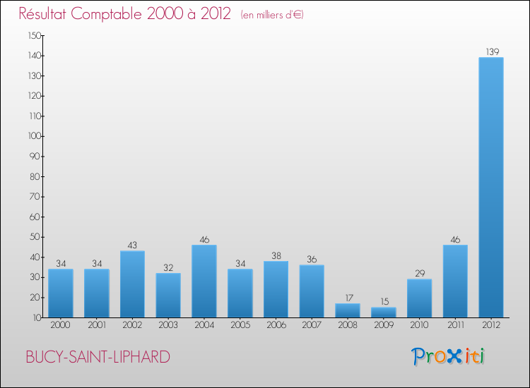Evolution du résultat comptable pour la commune de BUCY-SAINT-LIPHARD de 2000 à 2012 Evolution du résultat comptable pour BUCY-SAINT-LIPHARD de 2000 à 2012