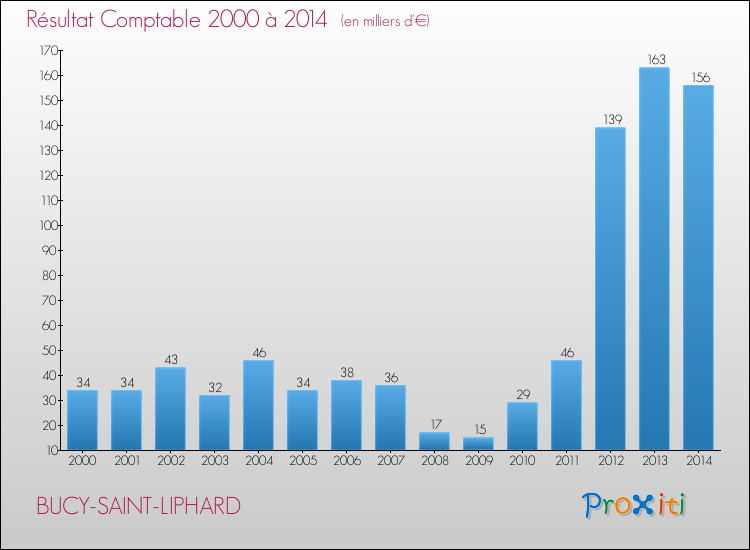 Evolution du résultat comptable pour la commune de BUCY-SAINT-LIPHARD de 2000 à 2014 Evolution du résultat comptable pour BUCY-SAINT-LIPHARD de 2000 à 2014