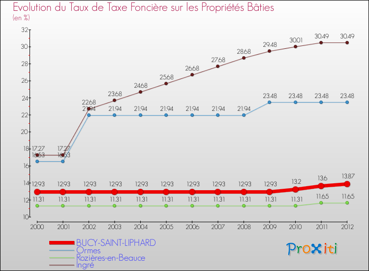 Evolution du taux de la taxe foncière sur le bati pour BUCY-SAINT-LIPHARD et les communes proches de 2000 à 2012 Comparaison des taux de taxe foncière sur le bati pour BUCY-SAINT-LIPHARD et les communes voisines de 2000 à 2012
