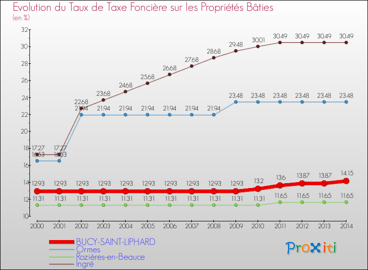 Evolution du taux de la taxe foncière sur le bati pour BUCY-SAINT-LIPHARD et les communes proches de 2000 à 2014 Comparaison des taux de taxe foncière sur le bati pour BUCY-SAINT-LIPHARD et les communes voisines de 2000 à 2014