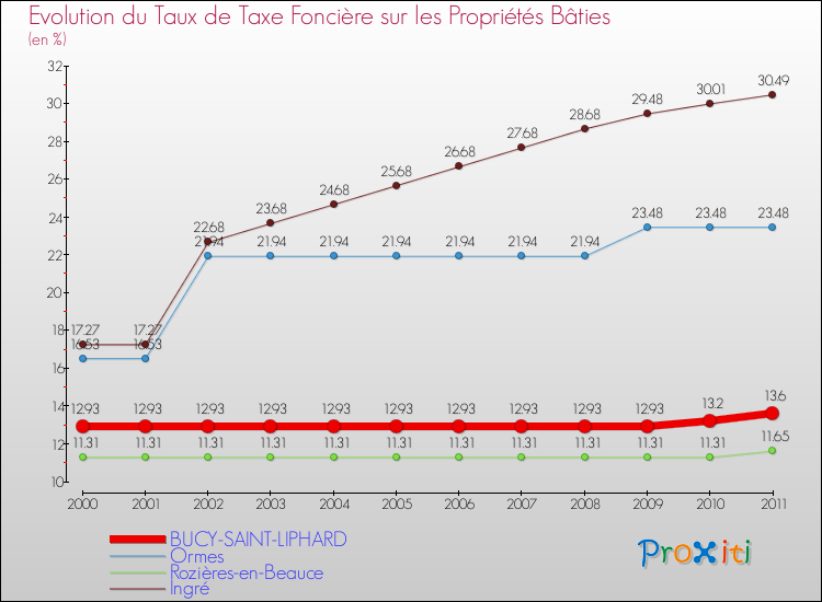 Evolution du taux de la taxe foncière sur le bati pour BUCY-SAINT-LIPHARD et les communes proches Comparaison des taux de taxe foncière sur le bati pour BUCY-SAINT-LIPHARD et les communes voisines