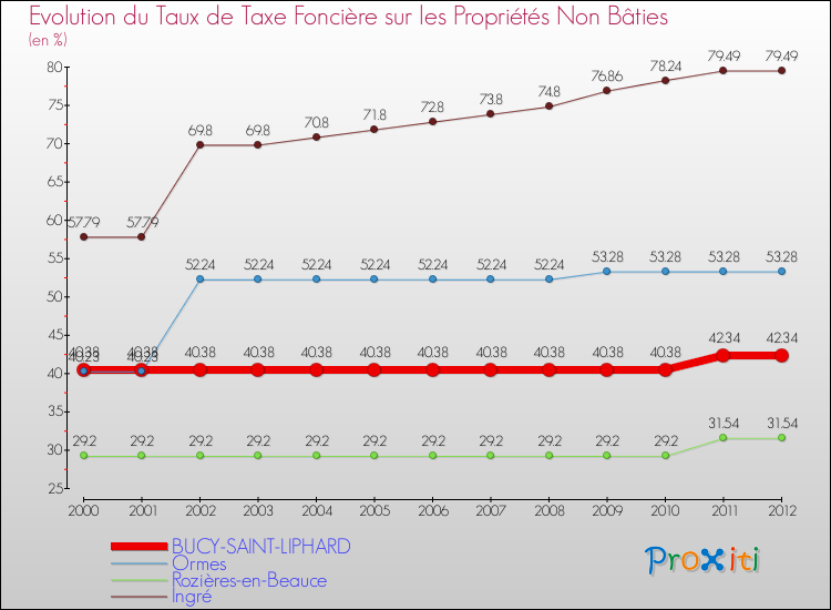 Evolution du taux de la taxe foncière sur les immeubles et terrains non batis pour BUCY-SAINT-LIPHARD et les communes proches de 2000 à 2012 Comparaison des taux de la taxe foncière sur les immeubles et terrains non batis pour BUCY-SAINT-LIPHARD et les communes voisines de 2000 à 2012