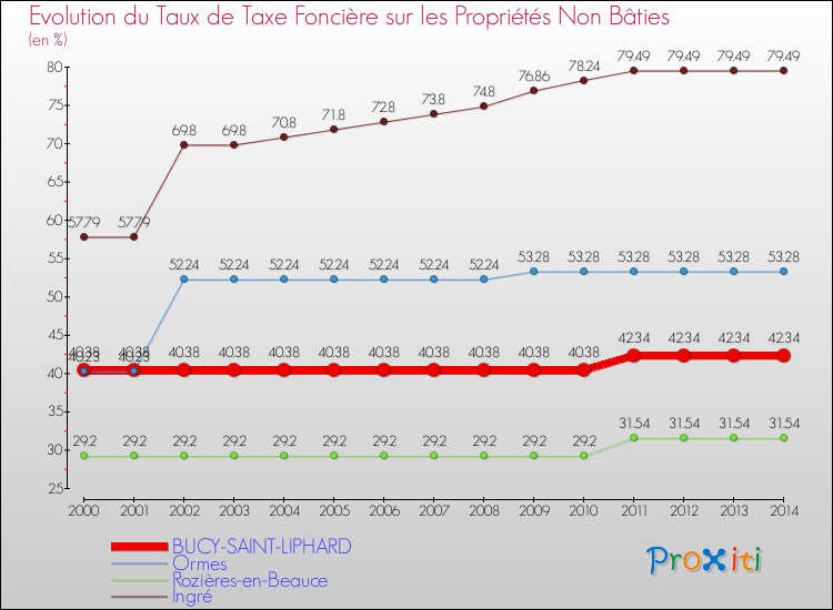 Evolution du taux de la taxe foncière sur les immeubles et terrains non batis pour BUCY-SAINT-LIPHARD et les communes proches de 2000 à 2014 Comparaison des taux de la taxe foncière sur les immeubles et terrains non batis pour BUCY-SAINT-LIPHARD et les communes voisines de 2000 à 2014