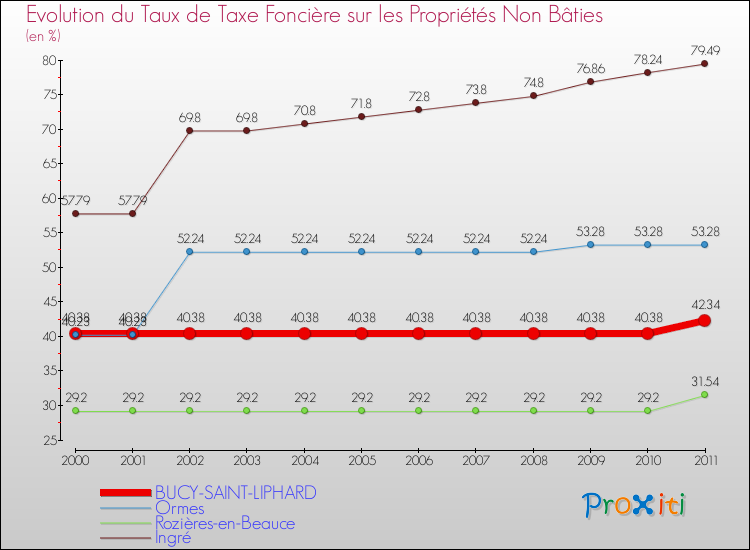 Evolution du taux de la taxe foncière sur les immeubles et terrains non batis pour BUCY-SAINT-LIPHARD et les communes proches Comparaison des taux de la taxe foncière sur les immeubles et terrains non batis pour BUCY-SAINT-LIPHARD et les communes voisines