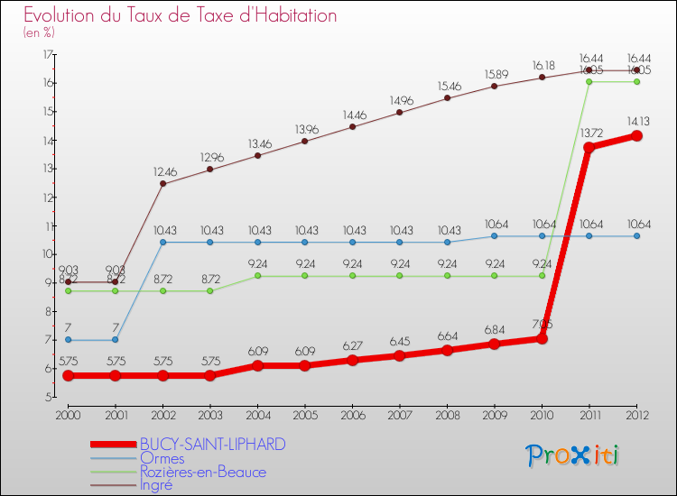 Evolution du taux de la taxe d'habitation pour BUCY-SAINT-LIPHARD et les communes proches Comparaison des taux de la taxe d'habitation pour BUCY-SAINT-LIPHARD et les communes voisines