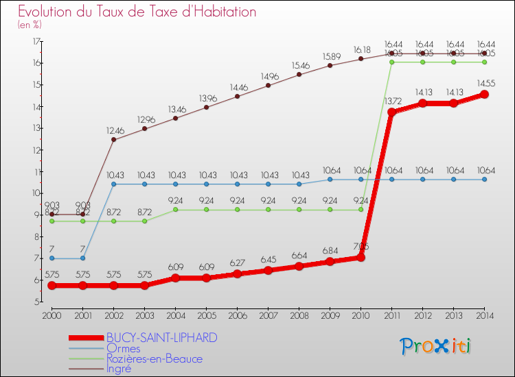 Evolution du taux de la taxe d'habitation pour BUCY-SAINT-LIPHARD et les communes proches de 2000 à 2014 Comparaison des taux de la taxe d'habitation pour BUCY-SAINT-LIPHARD et les communes voisines de 2000 à 2014