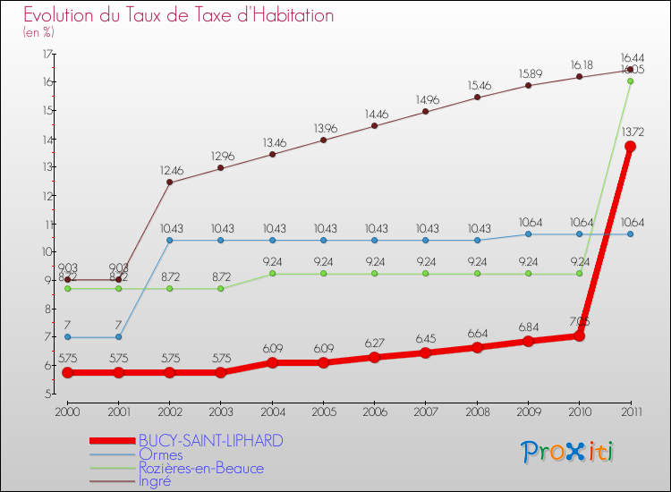 Evolution du taux de la taxe d'habitation pour BUCY-SAINT-LIPHARD et les communes proches Comparaison des taux de la taxe d'habitation pour BUCY-SAINT-LIPHARD et les communes voisines